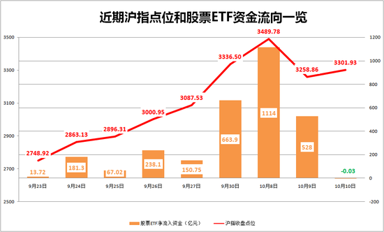 股票ETF净流入资金突然“熄火”！发生了什么？