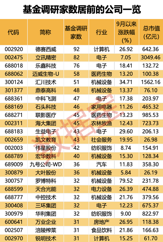 超600家公司被盯上，基金重点调研股出炉！