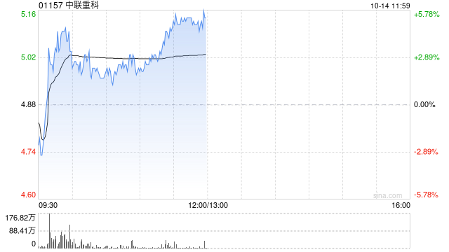 中联重科早盘涨逾5% 近日获美银证券重申“买入”评级