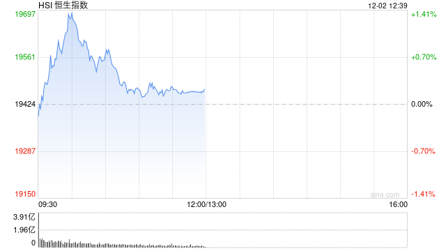 午评：港股恒指涨0.23% 恒生科指涨0.6%广汽集团大涨逾22%