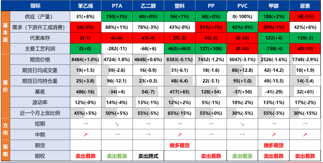 苯乙烯和塑料基差偏高，推荐卖出看跌期权