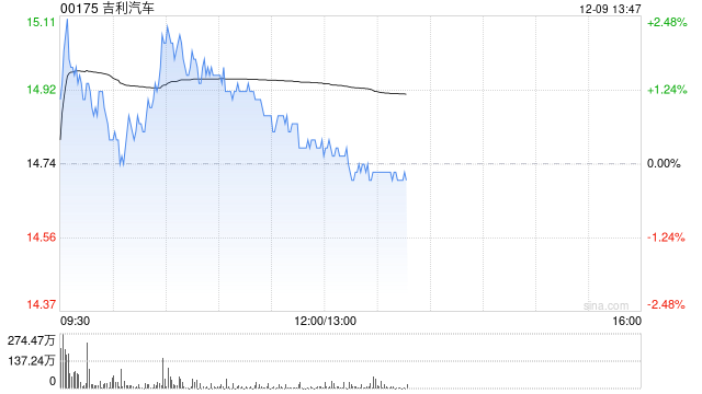 吉利汽车12月9日因获行使认股权发行合共21.85万股