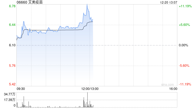 艾美疫苗现涨逾5% 集团新技术路线两大重磅单品疫苗获批临床实验许可