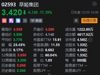 收评：港股恒指跌0.16% 科指涨0.11%中芯国际大涨超8%