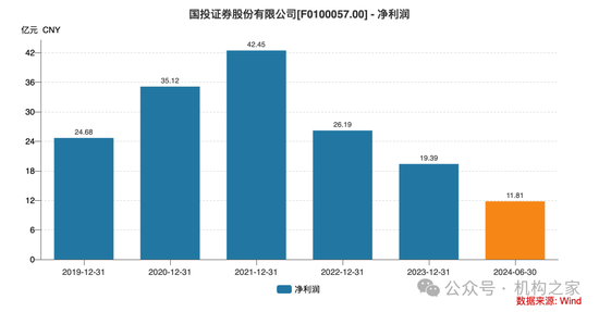 新总经理履新两月三高管闪电辞职！国投证券业绩堪忧、多指标恶化